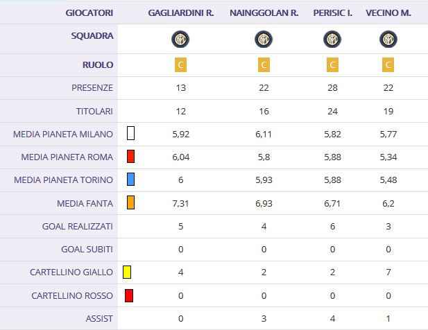 Spalletti ritrova i gol dei centrocampisti, da Gagliardini a Nainggolan fino a Vecino, adesso l